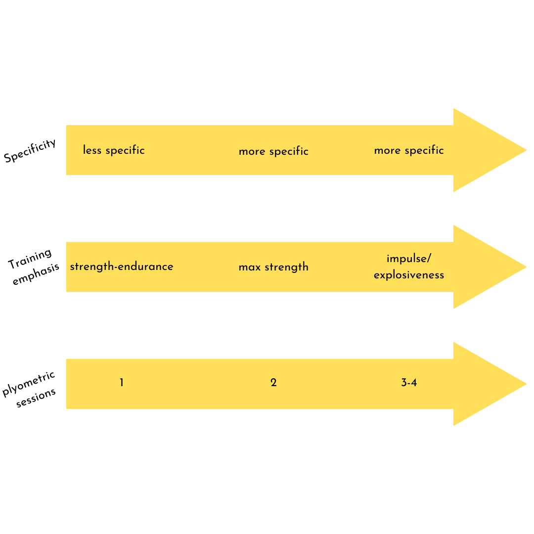 Example of how to program Plyometrics & Ballistics